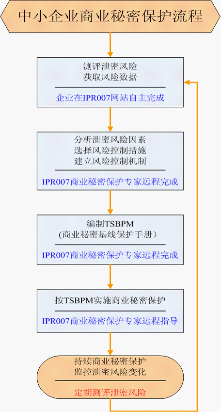 中小企业商业秘密保护流程