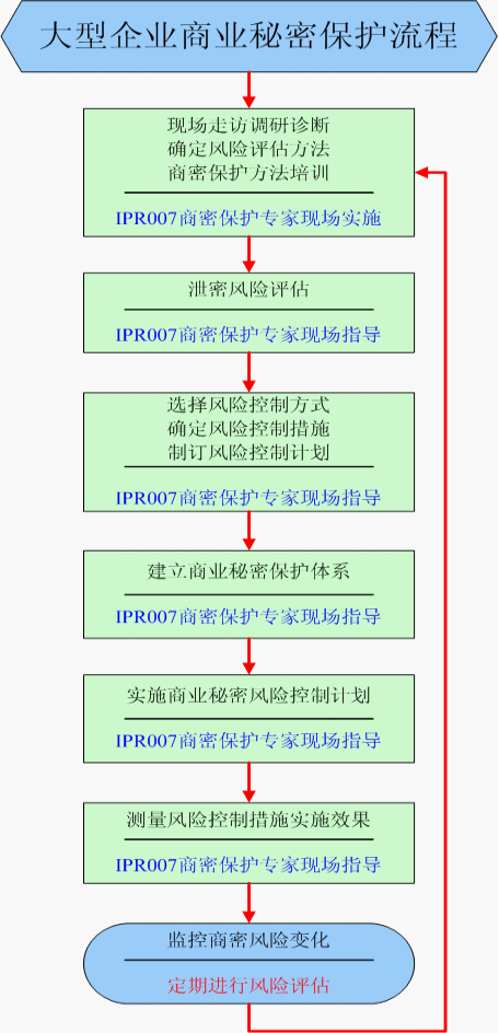 大型企业商业秘密保护流程