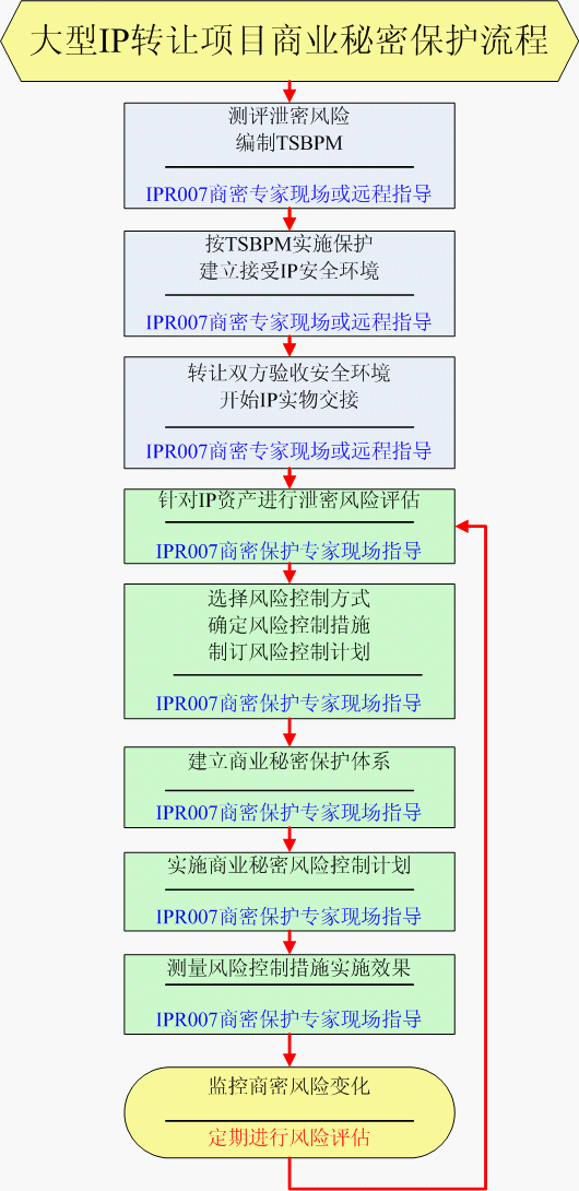 大型IP转让项目商业秘密保护流程