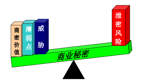 泄密风险三要素构成