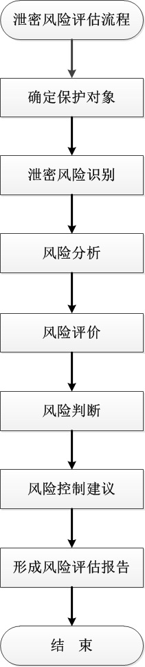 泄密风险评估流程