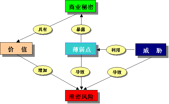 泄密风险三要素的相互关系