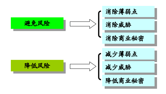 泄密风险处置方式对应的三要素控制活动