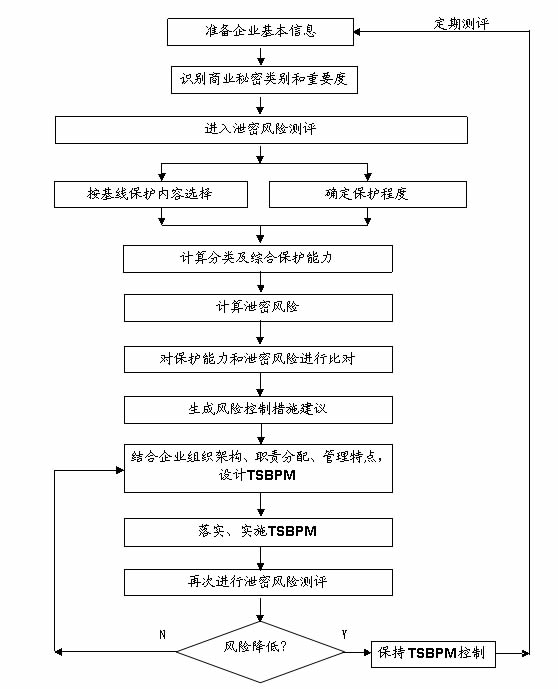 基线保护方法的应用流程